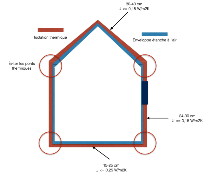 Maison passive : l'isolation thermique par l'extérieur pour